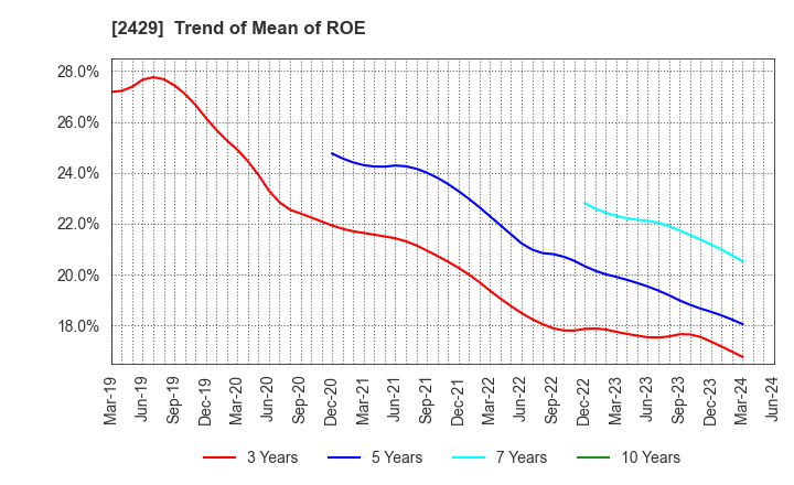 2429 WORLD HOLDINGS CO.,LTD.: Trend of Mean of ROE