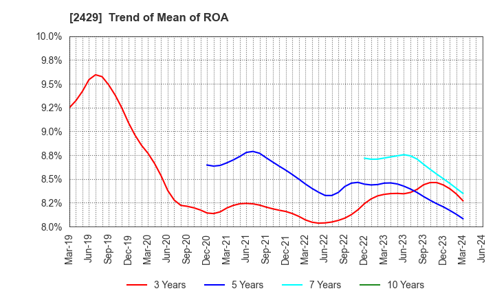 2429 WORLD HOLDINGS CO.,LTD.: Trend of Mean of ROA