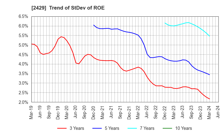 2429 WORLD HOLDINGS CO.,LTD.: Trend of StDev of ROE