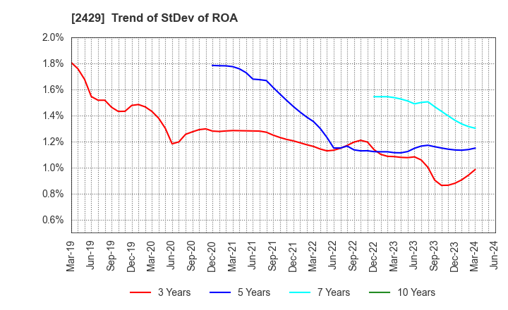 2429 WORLD HOLDINGS CO.,LTD.: Trend of StDev of ROA