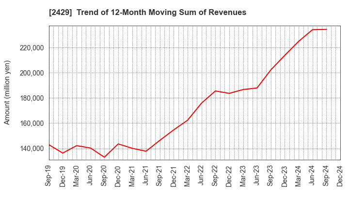 2429 WORLD HOLDINGS CO.,LTD.: Trend of 12-Month Moving Sum of Revenues