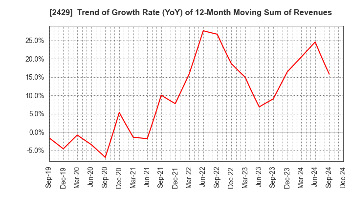 2429 WORLD HOLDINGS CO.,LTD.: Trend of Growth Rate (YoY) of 12-Month Moving Sum of Revenues