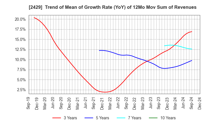 2429 WORLD HOLDINGS CO.,LTD.: Trend of Mean of Growth Rate (YoY) of 12Mo Mov Sum of Revenues