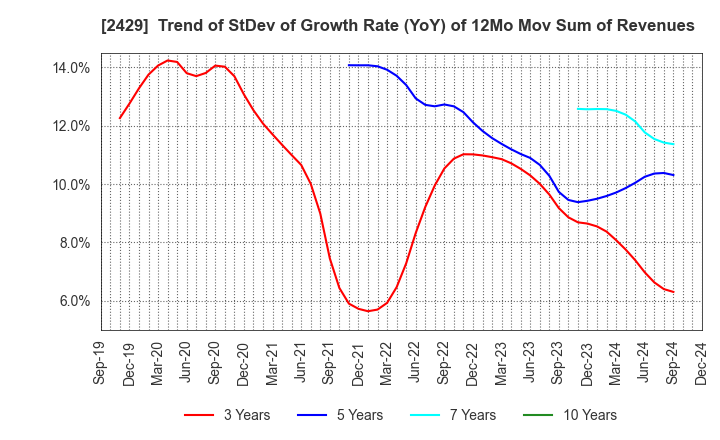 2429 WORLD HOLDINGS CO.,LTD.: Trend of StDev of Growth Rate (YoY) of 12Mo Mov Sum of Revenues