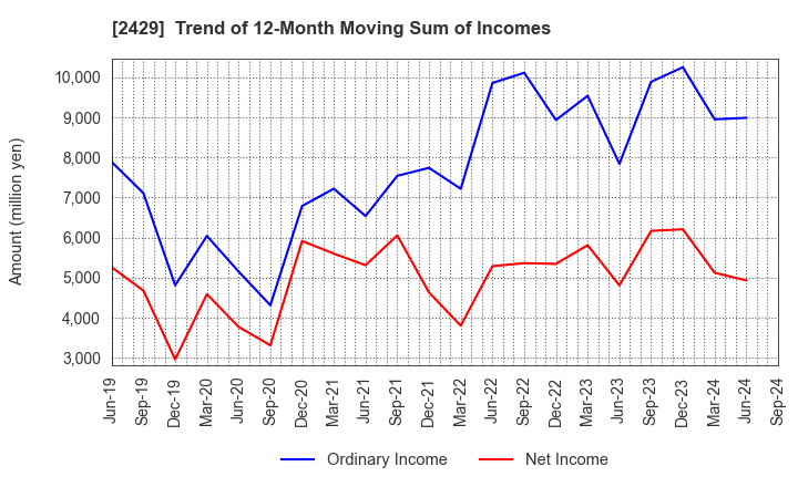 2429 WORLD HOLDINGS CO.,LTD.: Trend of 12-Month Moving Sum of Incomes