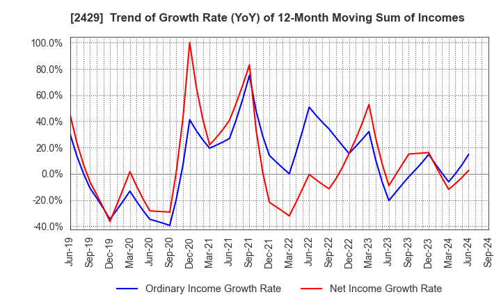 2429 WORLD HOLDINGS CO.,LTD.: Trend of Growth Rate (YoY) of 12-Month Moving Sum of Incomes