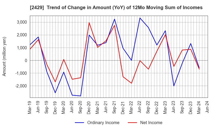 2429 WORLD HOLDINGS CO.,LTD.: Trend of Change in Amount (YoY) of 12Mo Moving Sum of Incomes