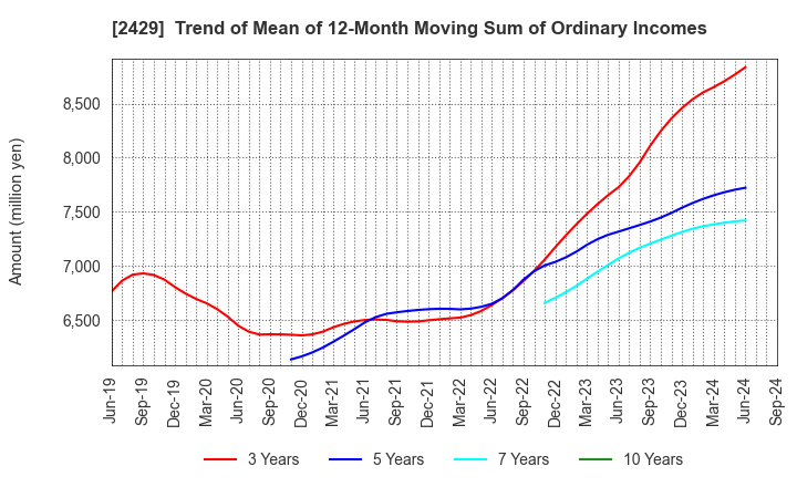 2429 WORLD HOLDINGS CO.,LTD.: Trend of Mean of 12-Month Moving Sum of Ordinary Incomes