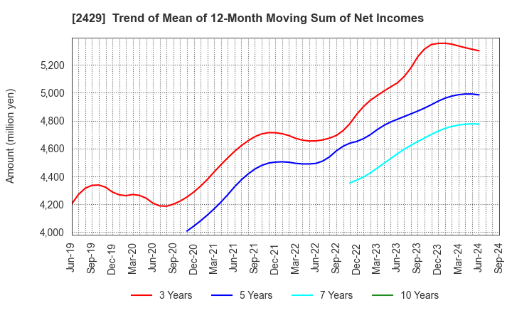 2429 WORLD HOLDINGS CO.,LTD.: Trend of Mean of 12-Month Moving Sum of Net Incomes