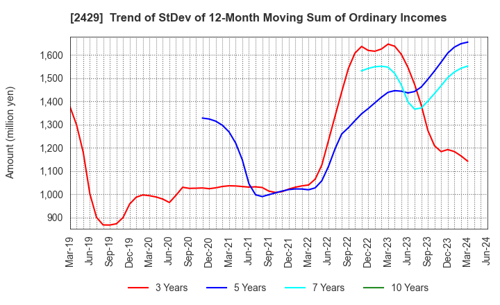 2429 WORLD HOLDINGS CO.,LTD.: Trend of StDev of 12-Month Moving Sum of Ordinary Incomes