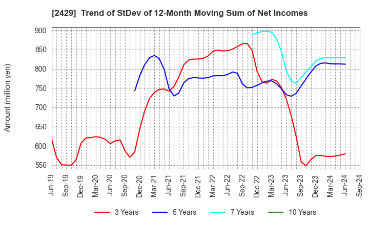 2429 WORLD HOLDINGS CO.,LTD.: Trend of StDev of 12-Month Moving Sum of Net Incomes