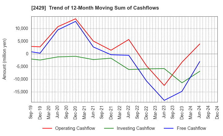 2429 WORLD HOLDINGS CO.,LTD.: Trend of 12-Month Moving Sum of Cashflows