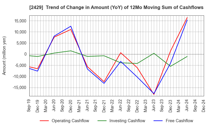 2429 WORLD HOLDINGS CO.,LTD.: Trend of Change in Amount (YoY) of 12Mo Moving Sum of Cashflows