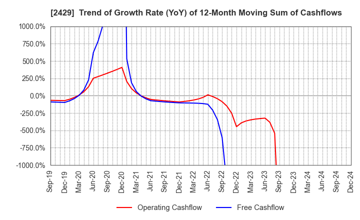 2429 WORLD HOLDINGS CO.,LTD.: Trend of Growth Rate (YoY) of 12-Month Moving Sum of Cashflows