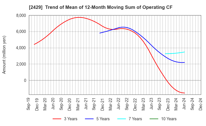 2429 WORLD HOLDINGS CO.,LTD.: Trend of Mean of 12-Month Moving Sum of Operating CF