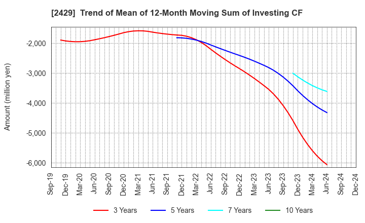 2429 WORLD HOLDINGS CO.,LTD.: Trend of Mean of 12-Month Moving Sum of Investing CF