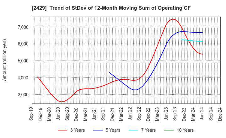 2429 WORLD HOLDINGS CO.,LTD.: Trend of StDev of 12-Month Moving Sum of Operating CF