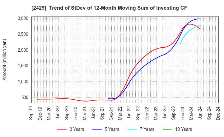 2429 WORLD HOLDINGS CO.,LTD.: Trend of StDev of 12-Month Moving Sum of Investing CF