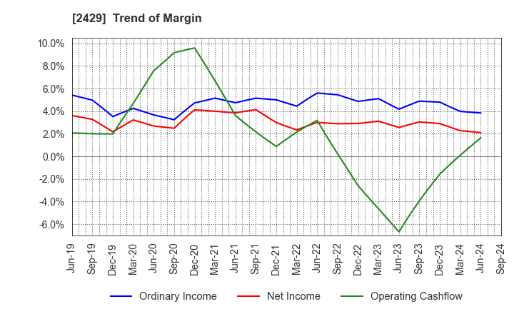 2429 WORLD HOLDINGS CO.,LTD.: Trend of Margin