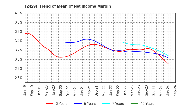 2429 WORLD HOLDINGS CO.,LTD.: Trend of Mean of Net Income Margin