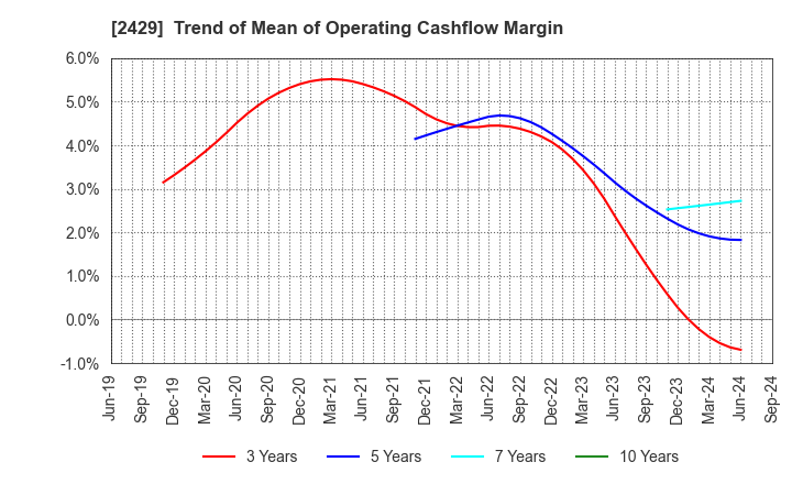 2429 WORLD HOLDINGS CO.,LTD.: Trend of Mean of Operating Cashflow Margin