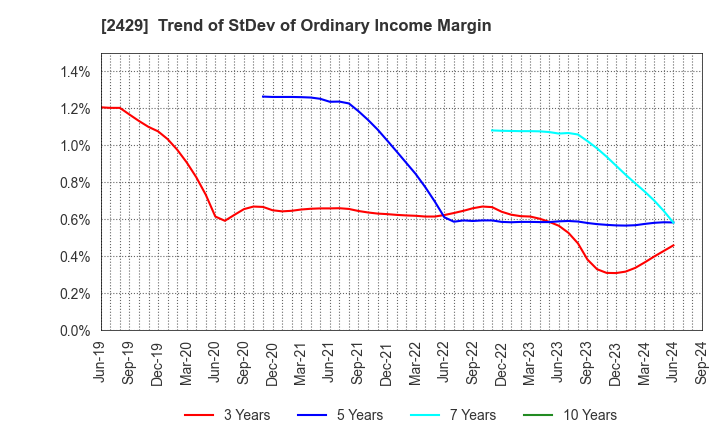 2429 WORLD HOLDINGS CO.,LTD.: Trend of StDev of Ordinary Income Margin