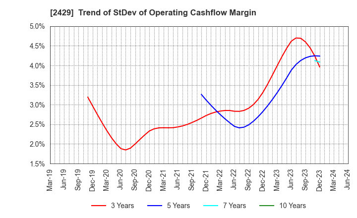 2429 WORLD HOLDINGS CO.,LTD.: Trend of StDev of Operating Cashflow Margin