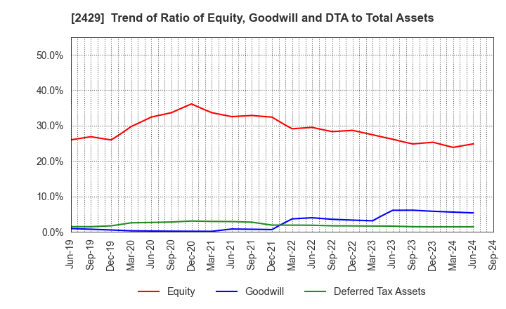 2429 WORLD HOLDINGS CO.,LTD.: Trend of Ratio of Equity, Goodwill and DTA to Total Assets