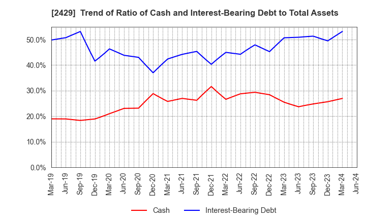 2429 WORLD HOLDINGS CO.,LTD.: Trend of Ratio of Cash and Interest-Bearing Debt to Total Assets