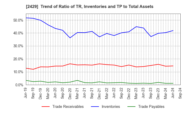 2429 WORLD HOLDINGS CO.,LTD.: Trend of Ratio of TR, Inventories and TP to Total Assets