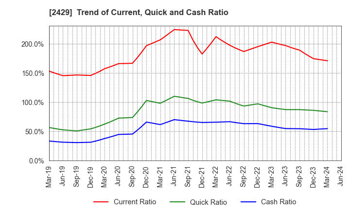 2429 WORLD HOLDINGS CO.,LTD.: Trend of Current, Quick and Cash Ratio