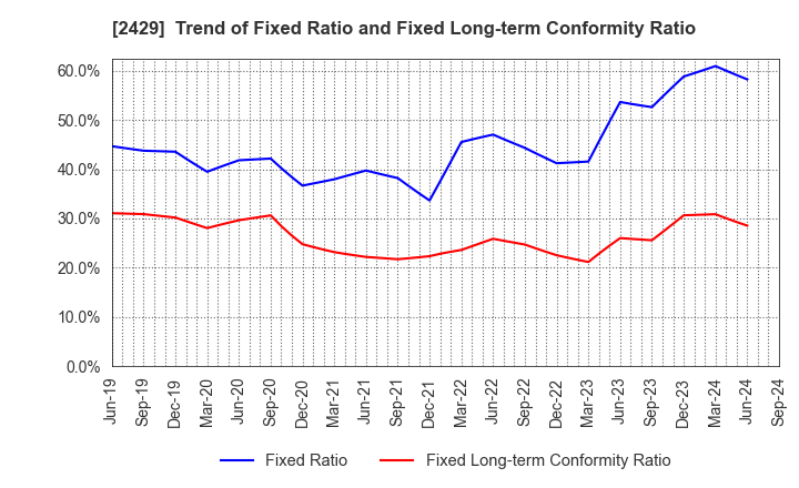 2429 WORLD HOLDINGS CO.,LTD.: Trend of Fixed Ratio and Fixed Long-term Conformity Ratio