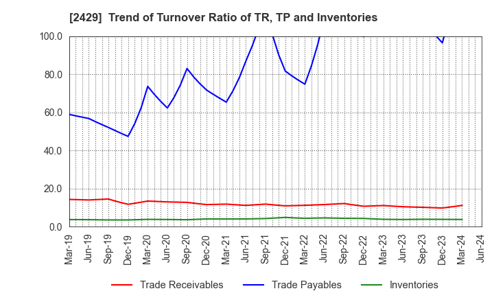 2429 WORLD HOLDINGS CO.,LTD.: Trend of Turnover Ratio of TR, TP and Inventories