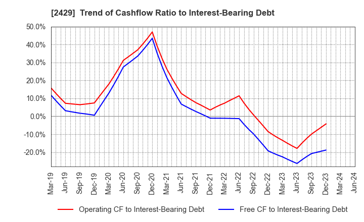 2429 WORLD HOLDINGS CO.,LTD.: Trend of Cashflow Ratio to Interest-Bearing Debt
