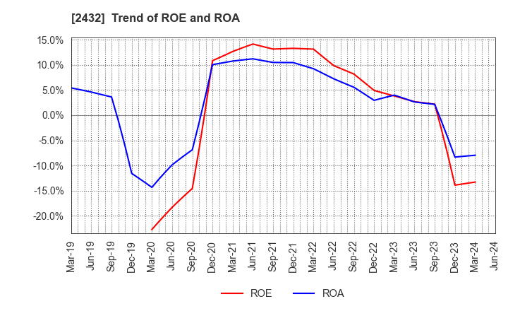 2432 DeNA Co.,Ltd.: Trend of ROE and ROA
