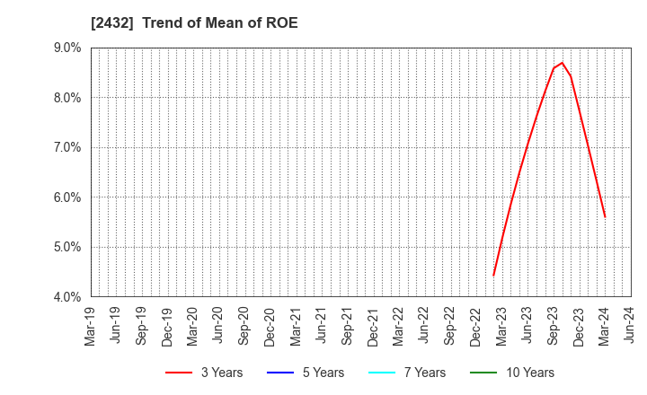 2432 DeNA Co.,Ltd.: Trend of Mean of ROE