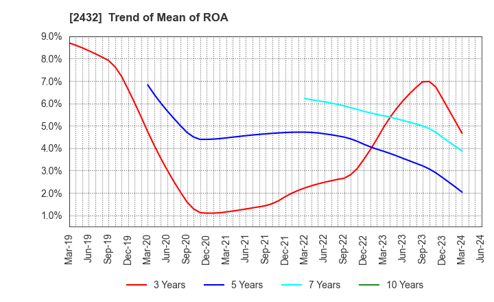 2432 DeNA Co.,Ltd.: Trend of Mean of ROA