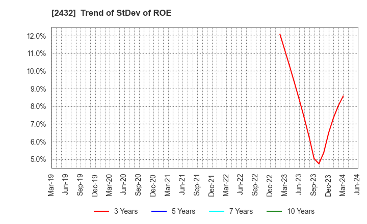 2432 DeNA Co.,Ltd.: Trend of StDev of ROE