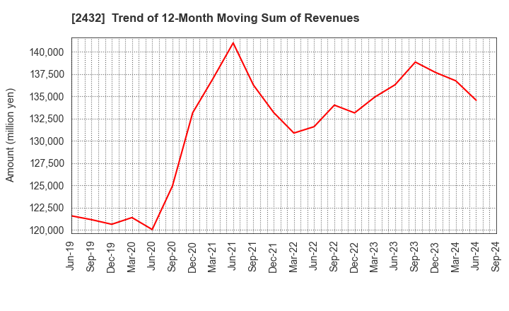 2432 DeNA Co.,Ltd.: Trend of 12-Month Moving Sum of Revenues