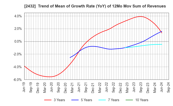 2432 DeNA Co.,Ltd.: Trend of Mean of Growth Rate (YoY) of 12Mo Mov Sum of Revenues