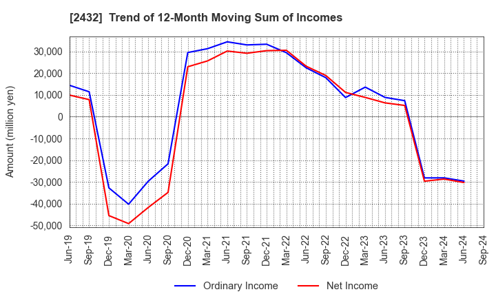 2432 DeNA Co.,Ltd.: Trend of 12-Month Moving Sum of Incomes