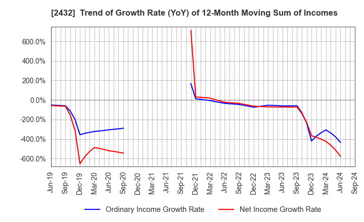 2432 DeNA Co.,Ltd.: Trend of Growth Rate (YoY) of 12-Month Moving Sum of Incomes