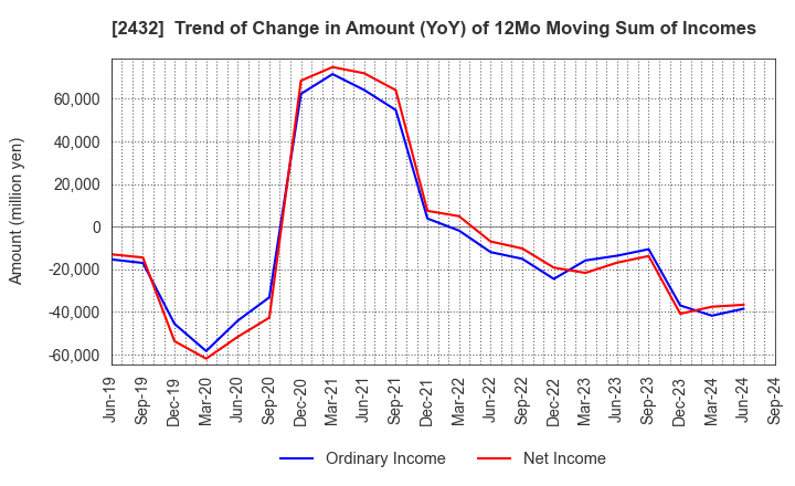 2432 DeNA Co.,Ltd.: Trend of Change in Amount (YoY) of 12Mo Moving Sum of Incomes