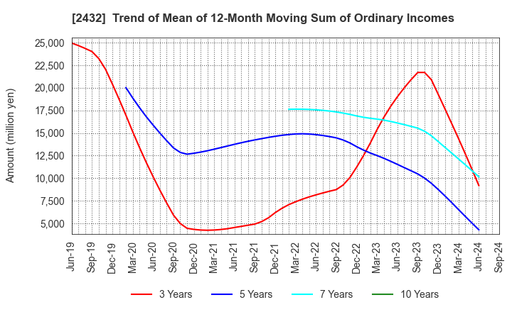 2432 DeNA Co.,Ltd.: Trend of Mean of 12-Month Moving Sum of Ordinary Incomes