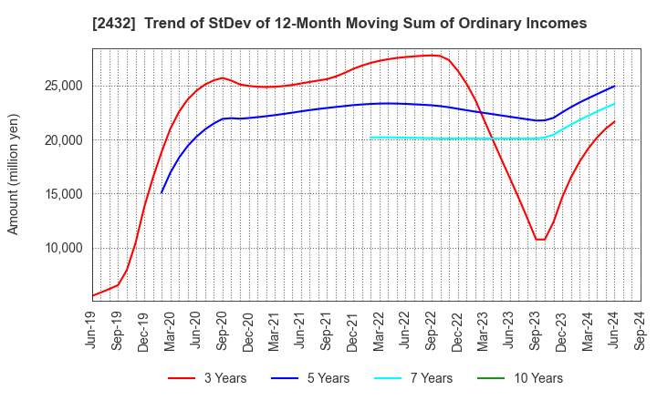 2432 DeNA Co.,Ltd.: Trend of StDev of 12-Month Moving Sum of Ordinary Incomes