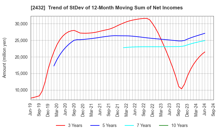 2432 DeNA Co.,Ltd.: Trend of StDev of 12-Month Moving Sum of Net Incomes