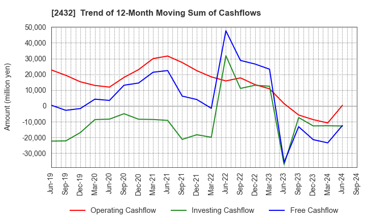 2432 DeNA Co.,Ltd.: Trend of 12-Month Moving Sum of Cashflows