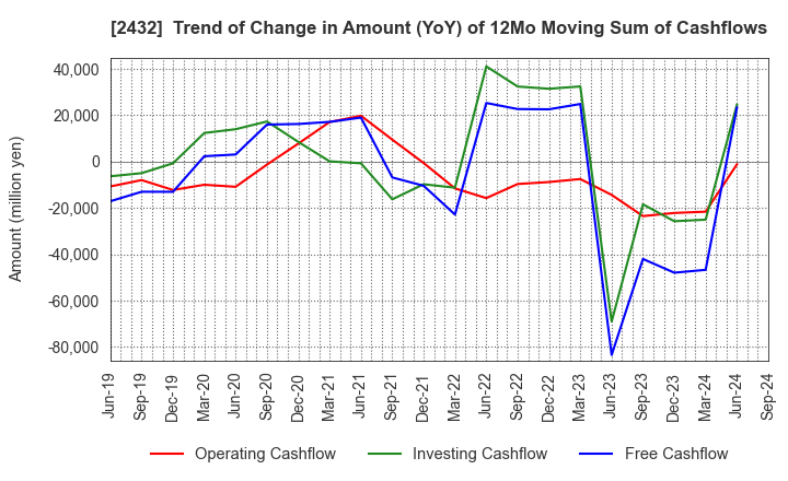 2432 DeNA Co.,Ltd.: Trend of Change in Amount (YoY) of 12Mo Moving Sum of Cashflows