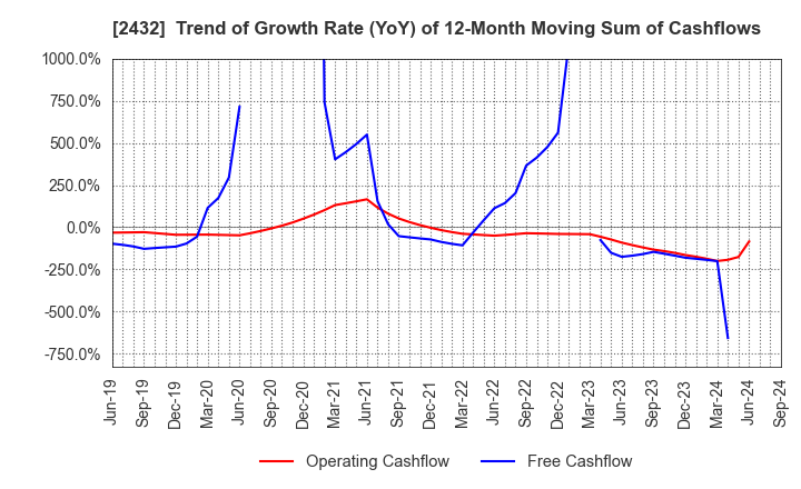 2432 DeNA Co.,Ltd.: Trend of Growth Rate (YoY) of 12-Month Moving Sum of Cashflows