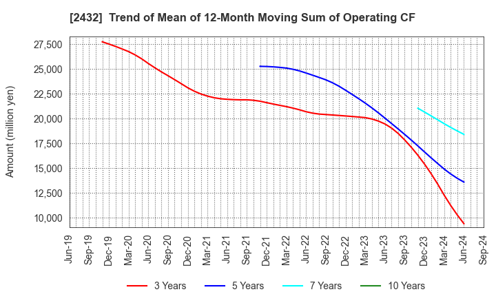 2432 DeNA Co.,Ltd.: Trend of Mean of 12-Month Moving Sum of Operating CF